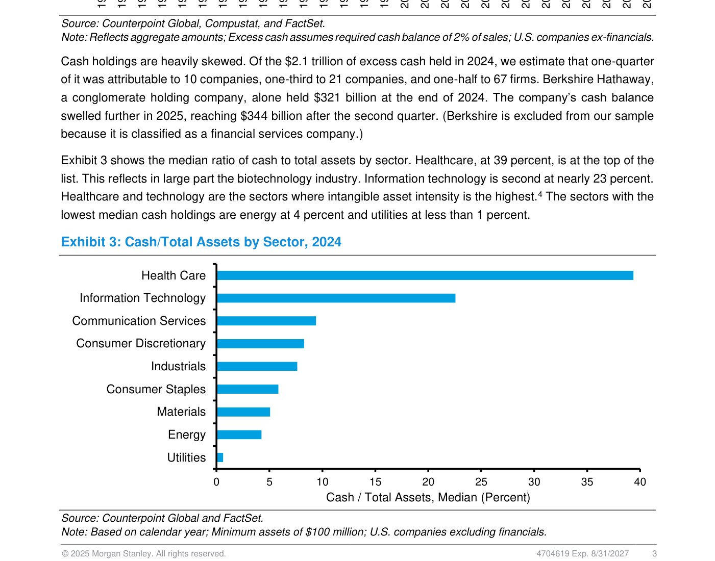 Exhibit 3 de Morgan Stanley (Counterpoint Global): mediana de efectivo sobre activos totales por sector, 2024, en porcentaje. Gráfico de barras horizontales encabezado por Health Care, en torno al 39%, seguido de Information Technology cerca del 23% y de Communication Services. Las barras decrecen hasta Energy y Utilities, prácticamente pegadas a cero, en la parte baja.