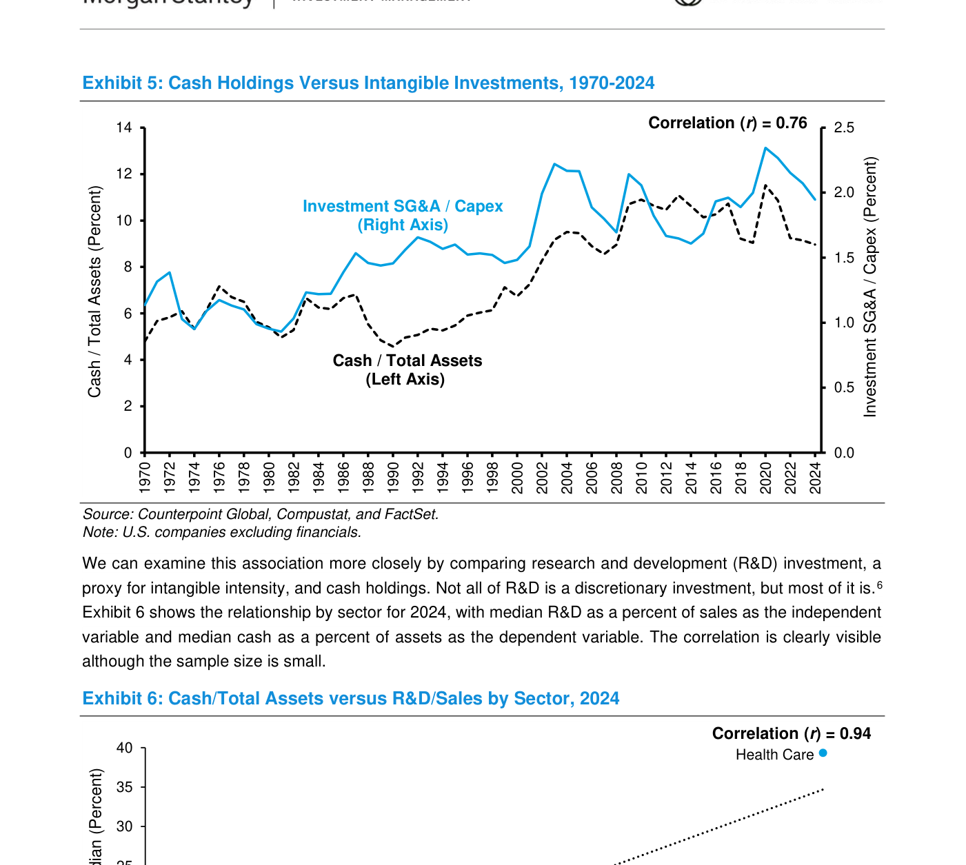 Exhibit 5 de Morgan Stanley (Counterpoint Global): efectivo sobre activos totales (eje izquierdo, 0-14%) y gasto de inversión en SG&A sobre capex (eje derecho, 0,0-2,5), para las cotizadas estadounidenses ex financieras, 1970-2024. Las dos líneas ascienden de forma paralela a lo largo del periodo, ilustrando que el auge de la inversión en intangibles ha venido acompañado de un aumento de la caja. La correlación indicada es r = 0,76.