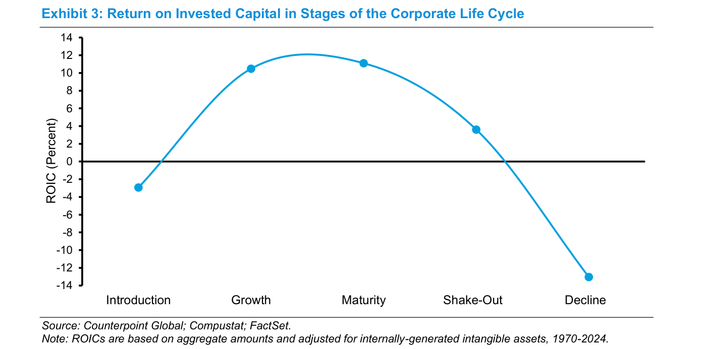 Exhibit 3 — Return on Invested Capital in Stages of the Corporate Life Cycle: el ROIC dibuja una U invertida según la fase del ciclo de vida (Introducción, Crecimiento, Madurez, Shake-Out, Declive), partiendo de valores negativos en la Introducción, alcanzando un pico cercano al 10-11% en Crecimiento y Madurez, y desplomándose por debajo del -12% en el Declive