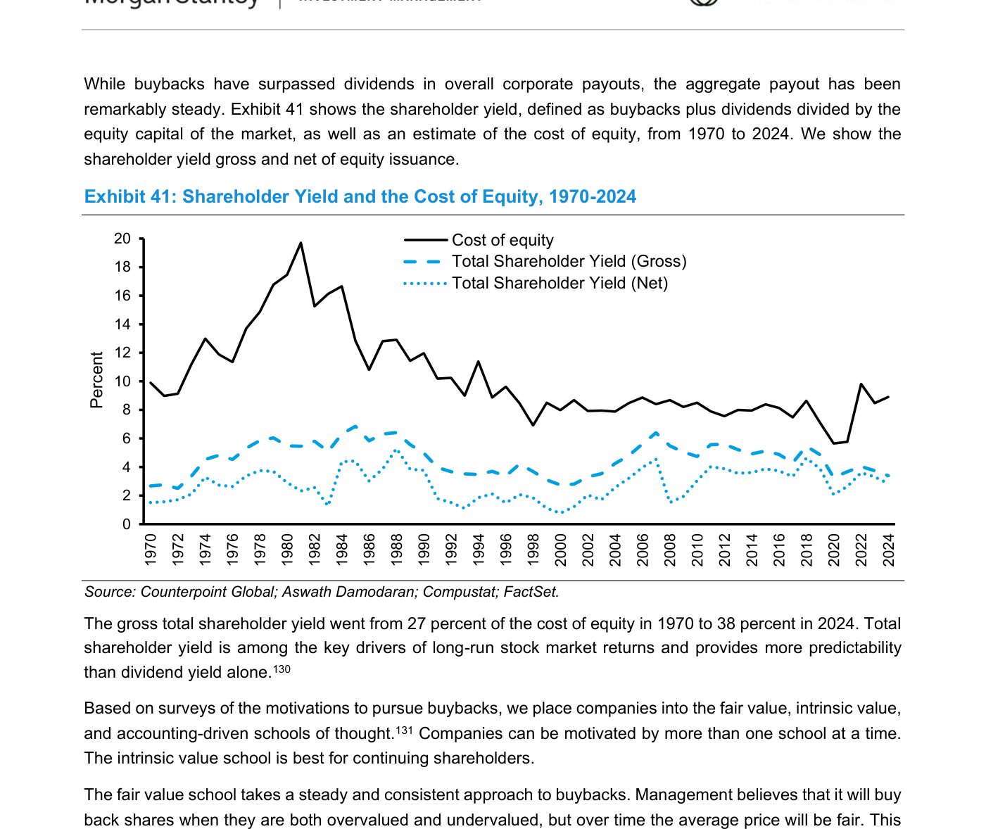 Exhibit 41 — Shareholder Yield and the Cost of Equity, 1970-2024: gráfico de líneas con tres series. La línea sólida negra representa el coste de equity, que desciende desde niveles próximos al 16% a comienzos de los 80 hasta el entorno del 6-7% en años recientes. Las dos líneas punteadas representan el Total Shareholder Yield bruto (Gross) y neto de emisión de acciones (Net), ambas oscilando en una banda inferior a lo largo del periodo 1970-2024