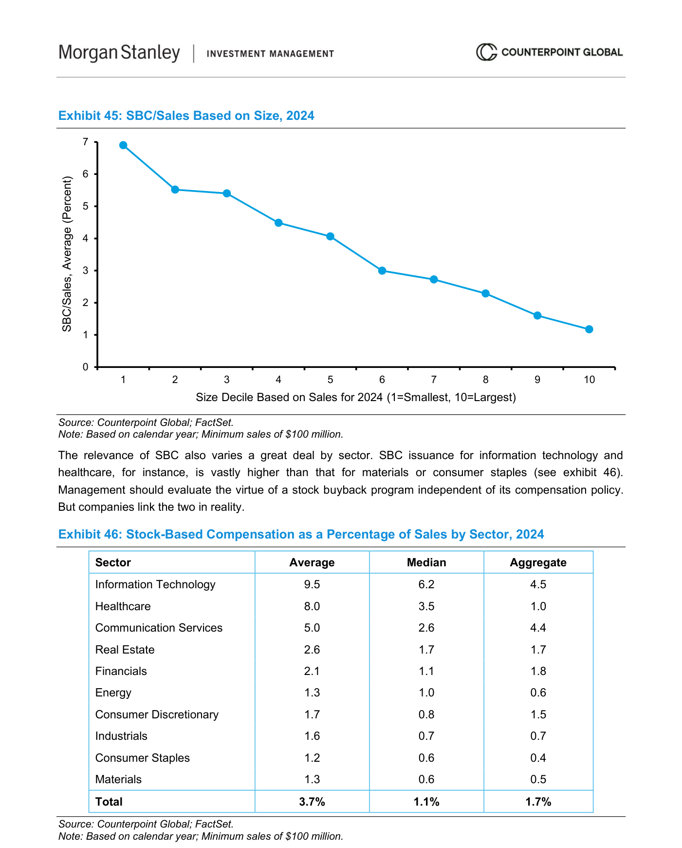 Exhibit 45 y 46 — SBC/Sales Based on Size y Stock-Based Compensation as a Percentage of Sales by Sector, 2024: arriba, un gráfico de líneas que muestra cómo la compensación basada en acciones (SBC) como porcentaje de ventas desciende desde aproximadamente el 7% para el decil de empresas más pequeñas hasta cerca del 1% para las más grandes. Abajo, una tabla por sectores con columnas Average, Median y Aggregate: Information Technology lidera (9,5% medio), seguido de Healthcare (8,0%) y Communication Services (5,0%); Materials y Consumer Staples están en la parte baja (~1,2-1,3%); el total es 3,7% medio, 1,1% mediano y 1,7% agregado