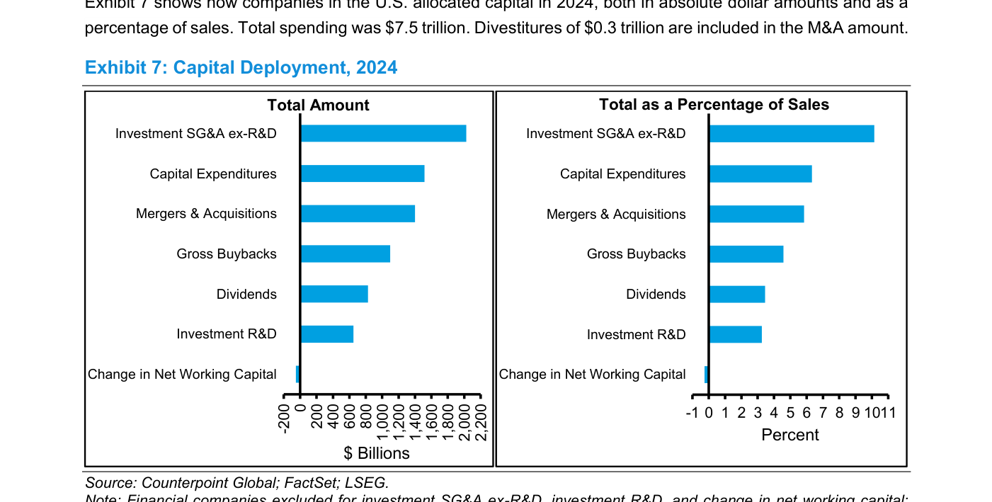 Exhibit 7 — Capital Deployment, 2024: dos gráficos de barras horizontales muestran el despliegue de capital en 2024 en dólares absolutos ($ Billions, izquierda) y como porcentaje de ventas (derecha). El orden de mayor a menor es Investment SG&A ex-R&D (la mayor partida, en torno a $2.000 bn y ~10% de ventas), Capital Expenditures, Mergers & Acquisitions, Gross Buybacks, Dividends, Investment R&D y Change in Net Working Capital (la menor)