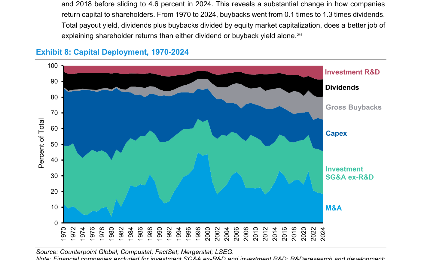 Exhibit 8 — Capital Deployment, 1970-2024: gráfico de áreas apiladas que muestra la evolución del reparto del capital como porcentaje del total desde 1970 hasta 2024, con las capas M&A, Investment SG&A ex-R&D, Capex, Gross Buybacks, Dividends e Investment R&D. Destaca el crecimiento del peso de las recompras (gris) y del intangible (verde) frente al retroceso relativo del CapEx (azul oscuro)