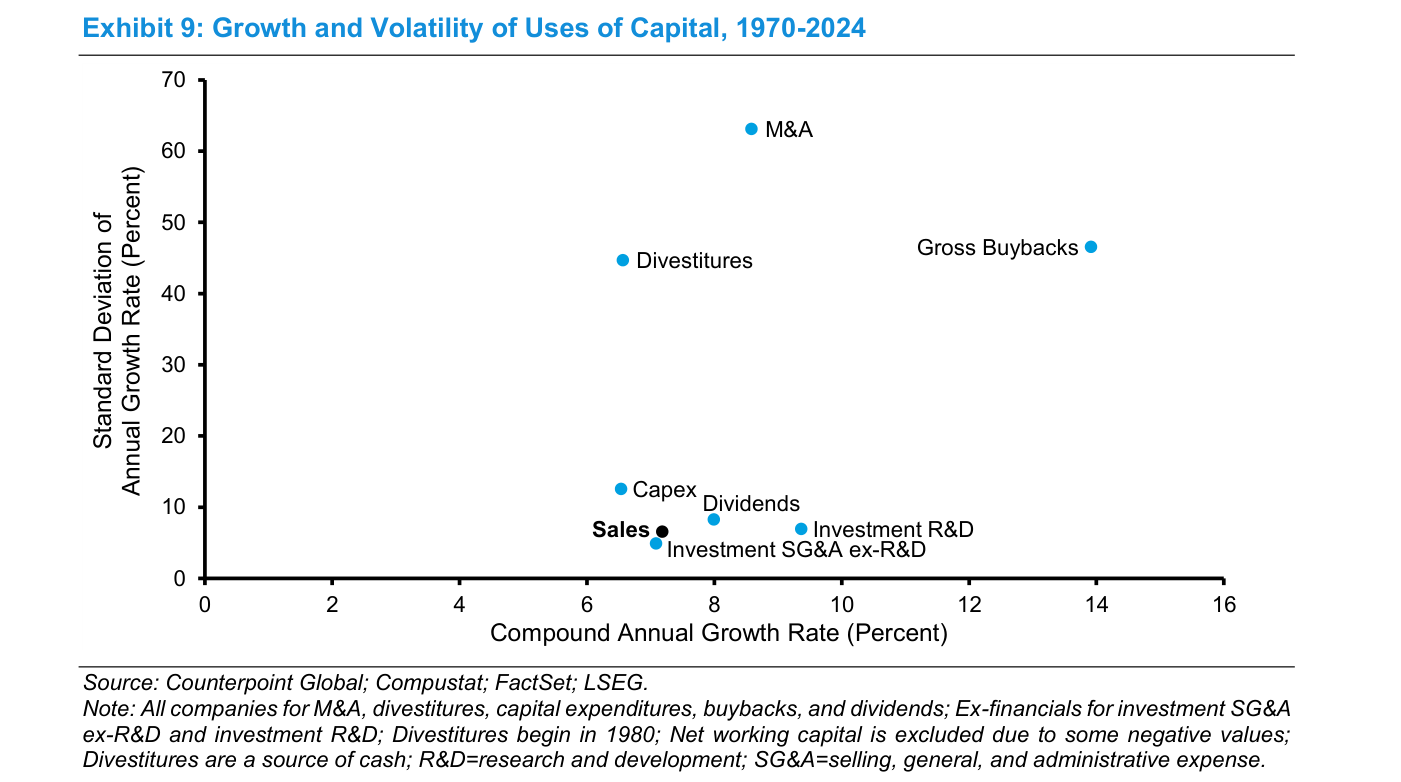 Exhibit 9 — Growth and Volatility of Uses of Capital, 1970-2024: gráfico de dispersión con la tasa de crecimiento anual compuesta (Compound Annual Growth Rate) en el eje horizontal y la desviación estándar del crecimiento anual (Standard Deviation) en el eje vertical. M&A aparece como el punto de mayor volatilidad (desviación estándar próxima al 60%), junto con Divestitures y Gross Buybacks en la zona alta; Dividends, Sales, Capex e Investment R&D se sitúan en la zona de baja volatilidad