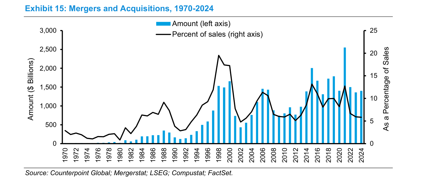 Exhibit 15 — Mergers and Acquisitions, 1970-2024: gráfico combinado con barras azules que representan el volumen anual de M&A en dólares ($ Billions, eje izquierdo) y una línea naranja que muestra el M&A como porcentaje de las ventas (eje derecho). El patrón es marcadamente cíclico, con picos a finales de los 90 y en torno a 2021, y un volumen de aproximadamente $1,4 billones en 2024