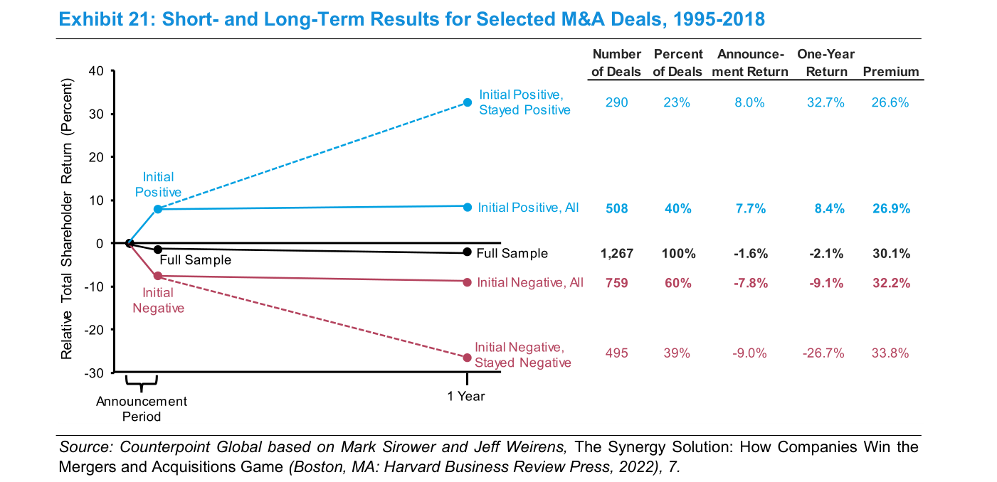 Exhibit 21 — Short- and Long-Term Results for Selected M&A Deals, 1995-2018: gráfico de barras del Total Shareholder Return relativo (en el periodo del anuncio y a un año) acompañado de una tabla con cinco filas. La muestra completa son 1.267 deals (100%) con retorno de anuncio -1,6%, retorno a un año -2,1% y prima media 30,1%. Los 508 deals con respuesta inicial positiva (40%) muestran +7,7% en el anuncio y +8,4% a un año; de ellos 290 (23%) siguieron positivos. Los 759 con respuesta inicial negativa (60%) muestran -7,8% / -9,1%; de ellos 495 (39%) siguieron negativos con un retorno a un año de -26,7%