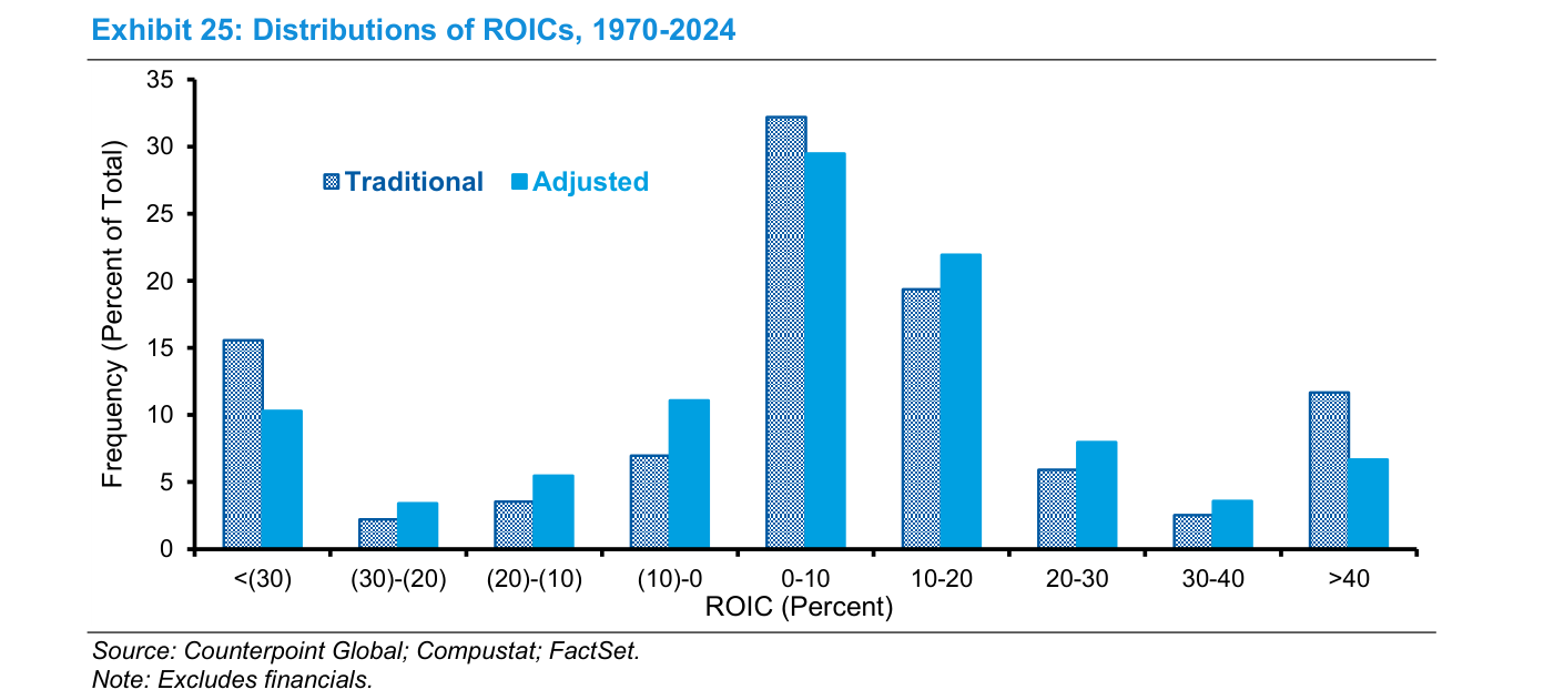 Exhibit 25 — Distributions of ROICs, 1970-2024: histograma que compara la distribución del ROIC calculado de forma tradicional (barras claras) frente al ajustado por activos intangibles generados internamente (barras azules), en tramos desde menos de -30% hasta más de +40%. El ajuste por intangibles regresa los extremos hacia la media: la moda se concentra en los tramos 0-10% y 10-20%, mientras que las colas se reducen
