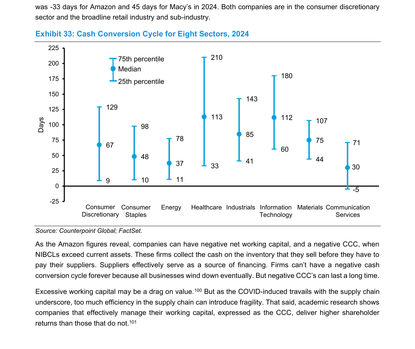 Exhibit 33 — Cash Conversion Cycle for Eight Sectors, 2024: gráfico de barras flotantes que muestra el ciclo de conversión de caja (en días) para ocho sectores en 2024, indicando el percentil 75, la mediana y el percentil 25 de cada uno. Healthcare presenta la mediana más alta (113 días) y Communication Services la más baja (30 días), con Consumer Discretionary, Consumer Staples, Energy, Industrials, Materials e Information Technology en posiciones intermedias