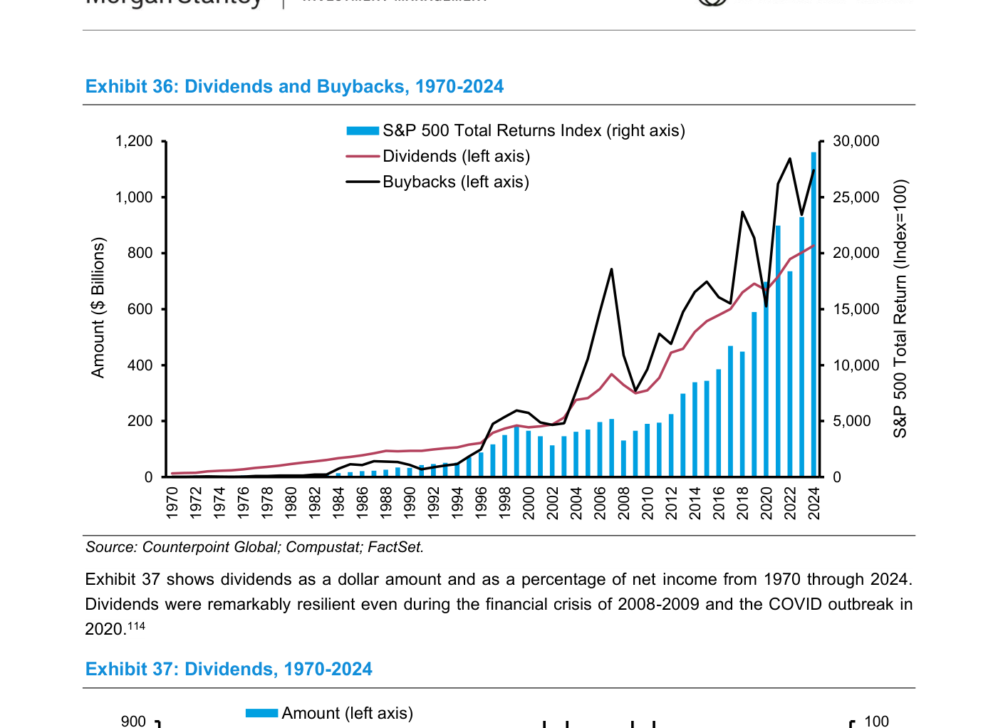 Exhibit 36 — Dividends and Buybacks, 1970-2024: gráfico combinado con barras azules que representan el S&P 500 Total Returns Index (eje derecho), una línea roja que muestra los dividendos en dólares ($ Billions, eje izquierdo) y una línea negra que muestra las recompras (también eje izquierdo). Las recompras (línea negra) superan progresivamente a los dividendos (línea roja) a partir de los años 2000, y ambas crecen acompañando la subida del índice de retorno total
