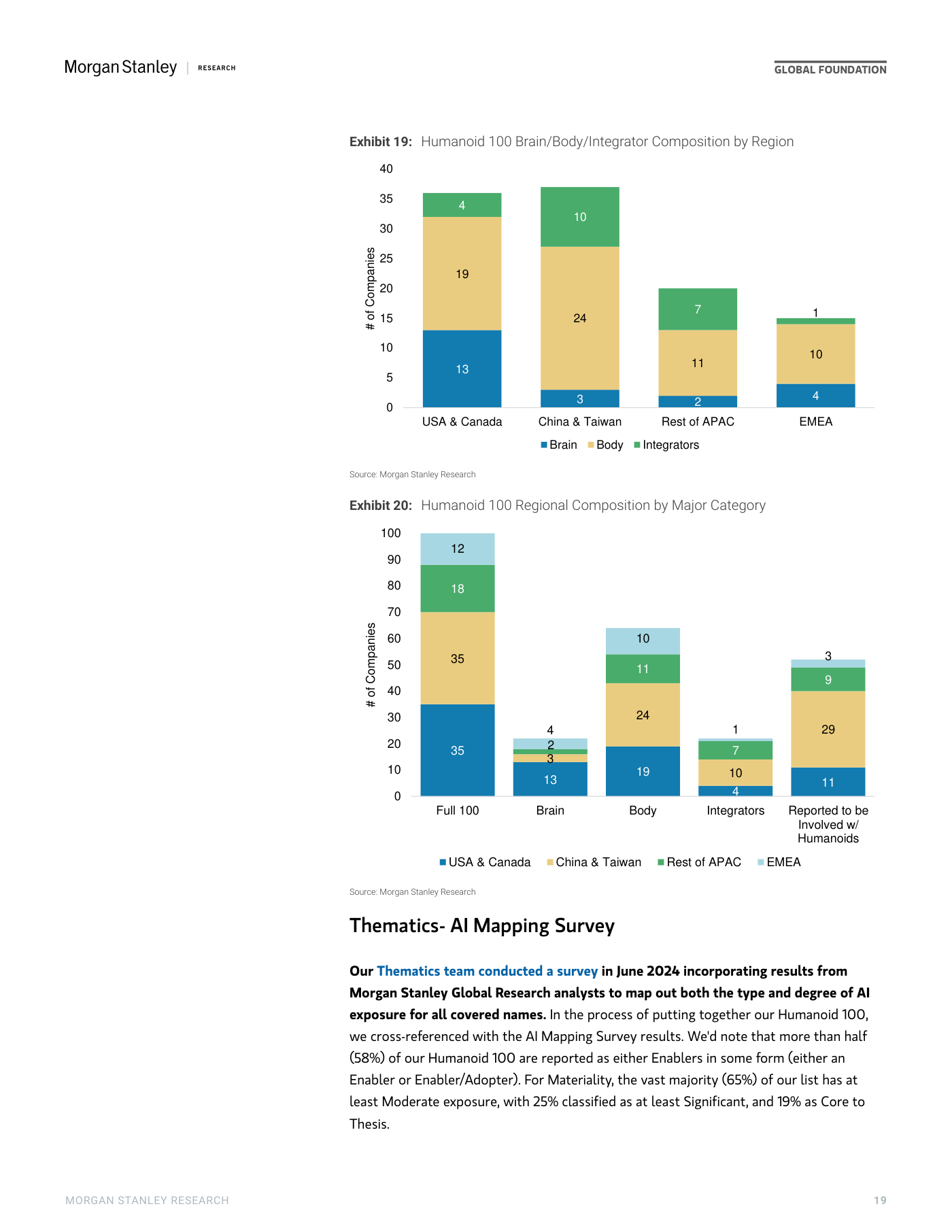 Exhibit 19 de Morgan Stanley: composición del "Humanoid 100" por región y bloque. EE. UU. y Canadá suman 13 compañías de Cerebro, 19 de Cuerpo y 4 Integradores; China y Taiwán, 3 de Cerebro, 24 de Cuerpo y 10 Integradores; Resto de APAC, 2/11/7; EMEA, 4/10/1. Debajo, el Exhibit 20 desglosa la composición regional del total y de cada bloque.