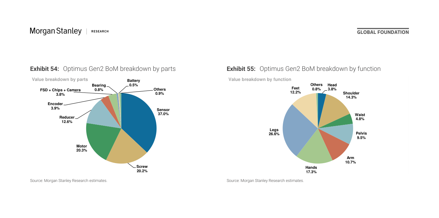 Exhibit 54 y 55 de Morgan Stanley: desglose del coste de materiales del Optimus Gen2. Por componentes (Exhibit 54), el sensor pesa un 37,0% del valor, el husillo un 20,2%, el motor un 20,3%, el reductor un 12,6%, el encoder un 3,9%, el conjunto FSD+chips+cámara un 3,8%, el rodamiento un 0,8% y la batería un 0,5%. Por función (Exhibit 55), las piernas suponen un 26,6%, las manos un 17,3%, los hombros un 14,3%, los pies un 12,2%, el brazo un 10,7%, la pelvis un 9,5% y la cintura un 4,8%.