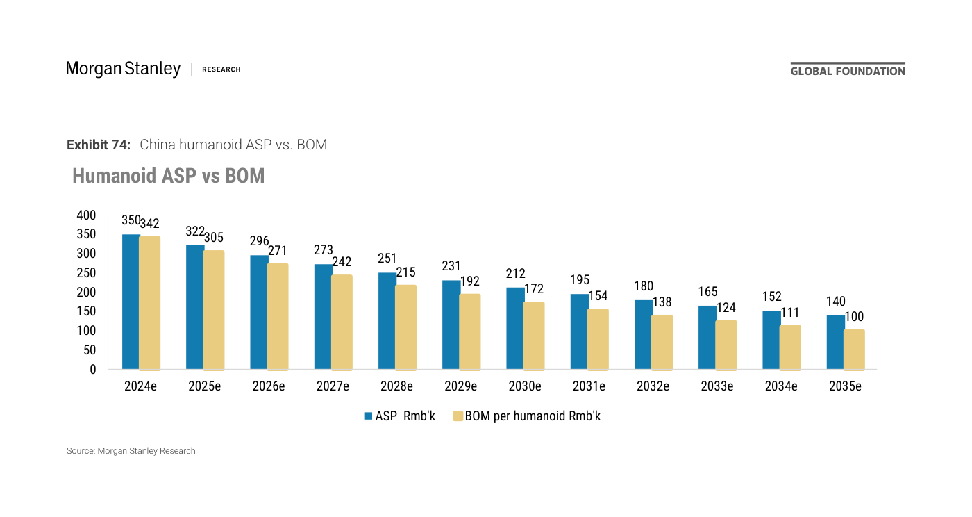 Exhibit 74 de Morgan Stanley: precio medio de venta (ASP) frente al coste de materiales (BOM) del humanoide en China, en miles de renminbi por unidad, 2024e-2035e. El ASP baja de 350 en 2024 a 231 en 2029 y 140 en 2035; el coste de materiales cae en paralelo de 342 a 192 y a 100 en el mismo periodo. Ambas series descienden de forma sostenida, con el coste de materiales por debajo del precio de venta en todo el horizonte.