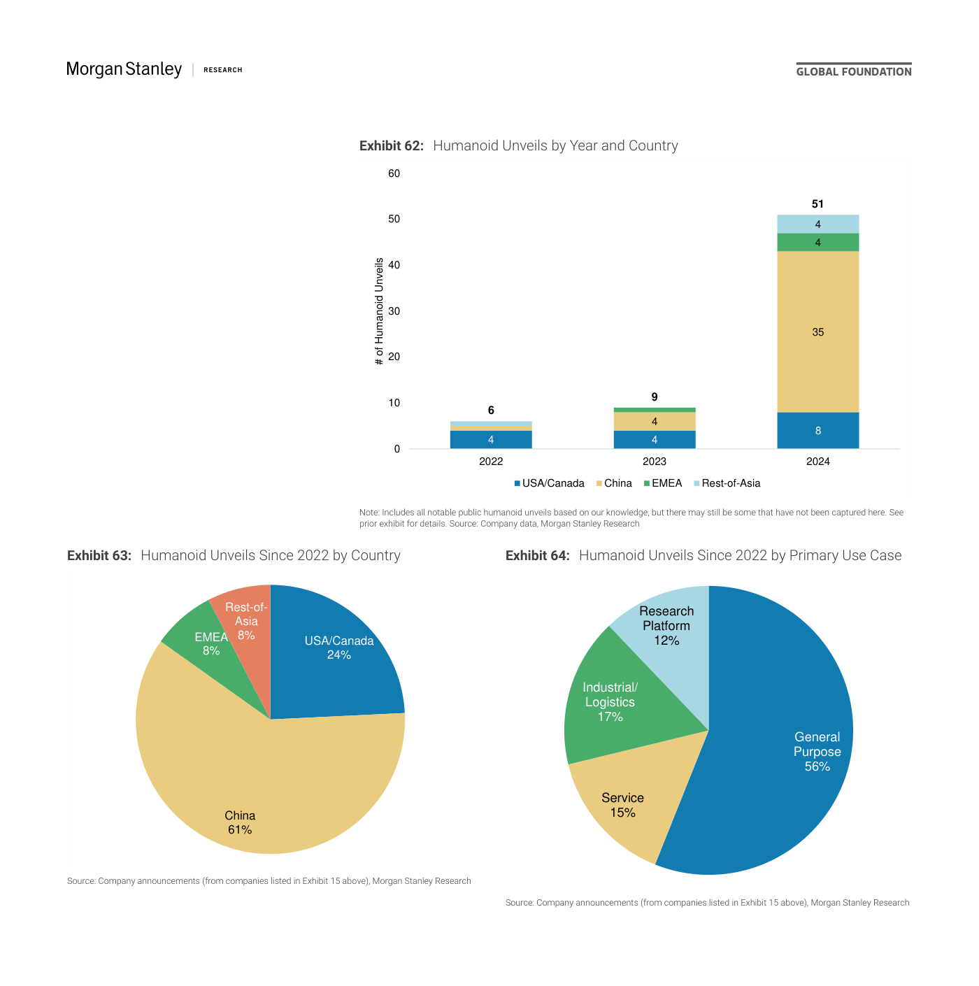 Exhibit 62, 63 y 64 de Morgan Stanley: el Exhibit 62 muestra los despliegues de humanoides por año y país —6 en 2022, 9 en 2023 y 51 en 2024, de los cuales 35 fueron de China, 8 de EE. UU. y Canadá, 4 de EMEA y 4 del resto de Asia—. El Exhibit 63 reparte el total desde 2022 por país: China 61%, EE. UU. y Canadá 24%, EMEA 8% y resto de Asia 8%. El Exhibit 64 lo reparte por uso principal: propósito general 56%, industrial/logística 17%, servicio 15% e investigación 12%.