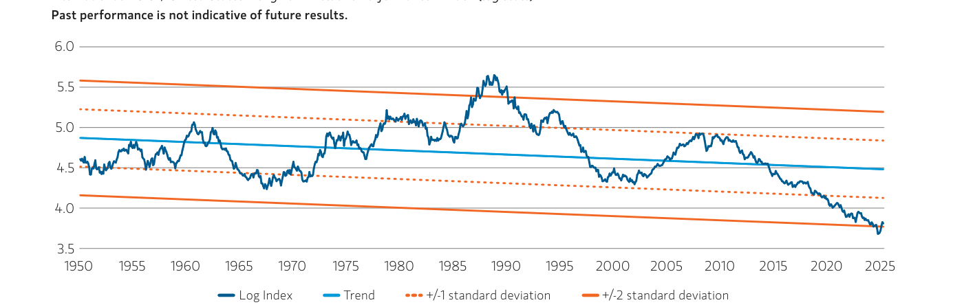 Big Picture chart de Morgan Stanley mostrando un Log Index histórico desde 1950 hasta 2025, con línea de tendencia y bandas de +/- 1 y +/- 2 desviaciones estándar. El índice tiene un pico cercano a 5.6 en 1985-1990 y otro pico en torno a 5.1 en 2010, con un mínimo actual cerca de 3.8 (próximo a la banda -2 std). El gráfico contextualiza el actual ciclo de dominancia americana frente a la banda histórica de oscilación, sugiriendo que tras un período extendido por encima de la tendencia el indicador está moviéndose hacia abajo. Fuente: Morgan Stanley Investment Management, Big Picture Q2 2025.