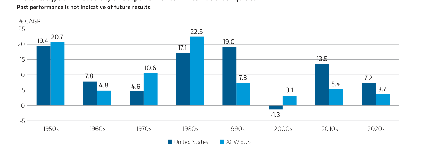 Historically, US vs Productivity of Outperformance in International Equities — % CAGR por década desde los años 50 hasta 2020s, comparando United States (barras azul oscuro) vs ACWIxUS (barras azul claro). 1950s: US 19,4% vs ACWIxUS 20,7%. 1960s: US 7,8% vs ACWIxUS 4,8%. 1970s: US 4,6% vs ACWIxUS 10,6%. 1980s: US 17,1% vs ACWIxUS 22,5%. 1990s: US 19,0% vs ACWIxUS 7,3%. 2000s: US -1,3% vs ACWIxUS 3,1%. 2010s: US 13,5% vs ACWIxUS 5,4%. 2020s: US 7,2% vs ACWIxUS 3,7%. Fuente: Morgan Stanley Investment Management.