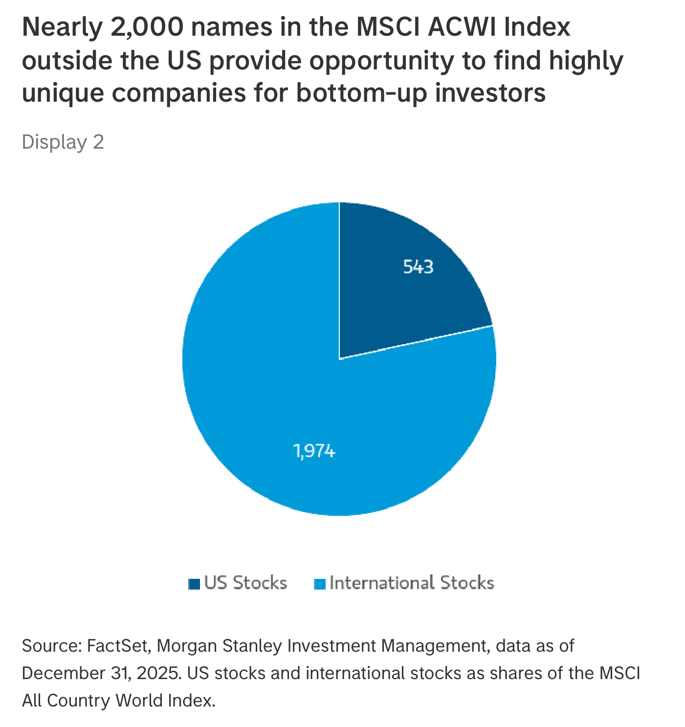 Gráfico circular de Morgan Stanley (Display 2) titulado "Nearly 2,000 names in the MSCI ACWI Index outside the US provide opportunity to find highly unique companies for bottom-up investors". Dos porciones: una grande en azul claro etiquetada "1,974" (International Stocks) y una menor en azul oscuro etiquetada "543" (US Stocks). Fuente: FactSet, Morgan Stanley Investment Management, datos a 31 de diciembre de 2025.