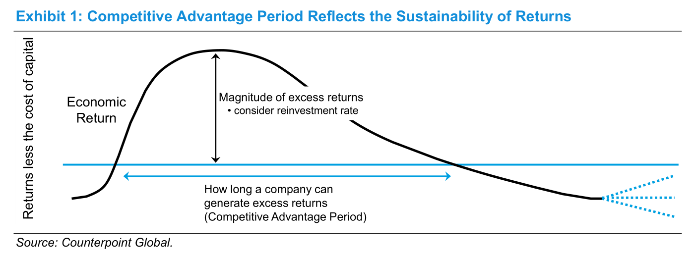 Exhibit 1: Competitive Advantage Period Reflects the Sustainability of Returns