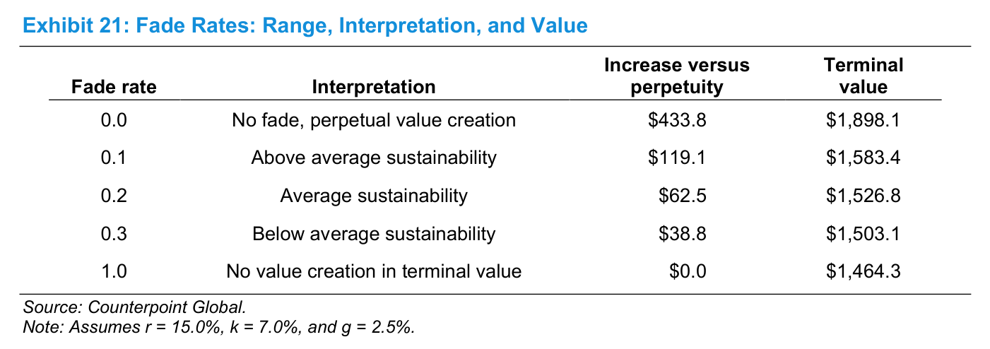 Exhibit 21: Fade Rates: Range, Interpretation, and Value