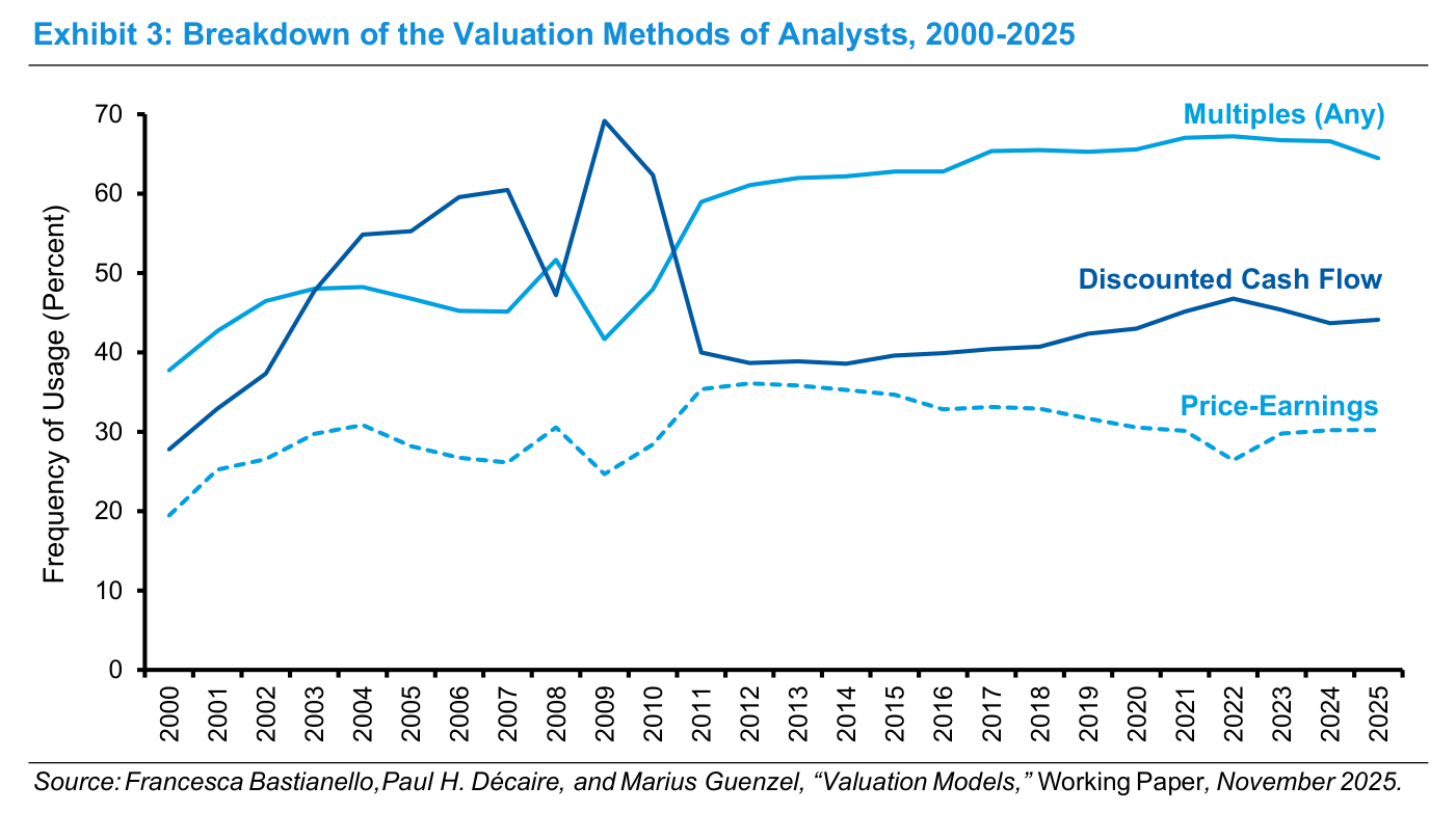 Exhibit 3: Breakdown of the Valuation Methods of Analysts, 2000-2025