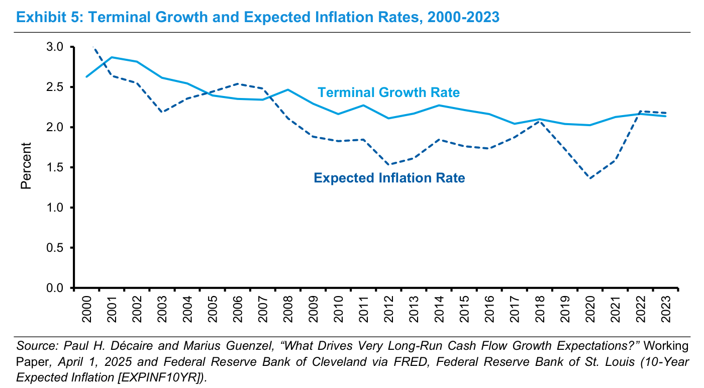 Exhibit 5: Terminal Growth and Expected Inflation Rates, 2000-2023