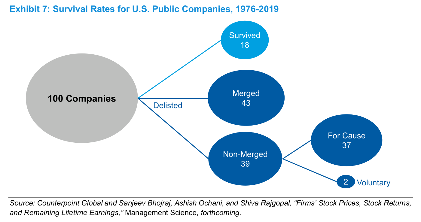 Exhibit 7: Survival Rates for U.S. Public Companies, 1976-2019