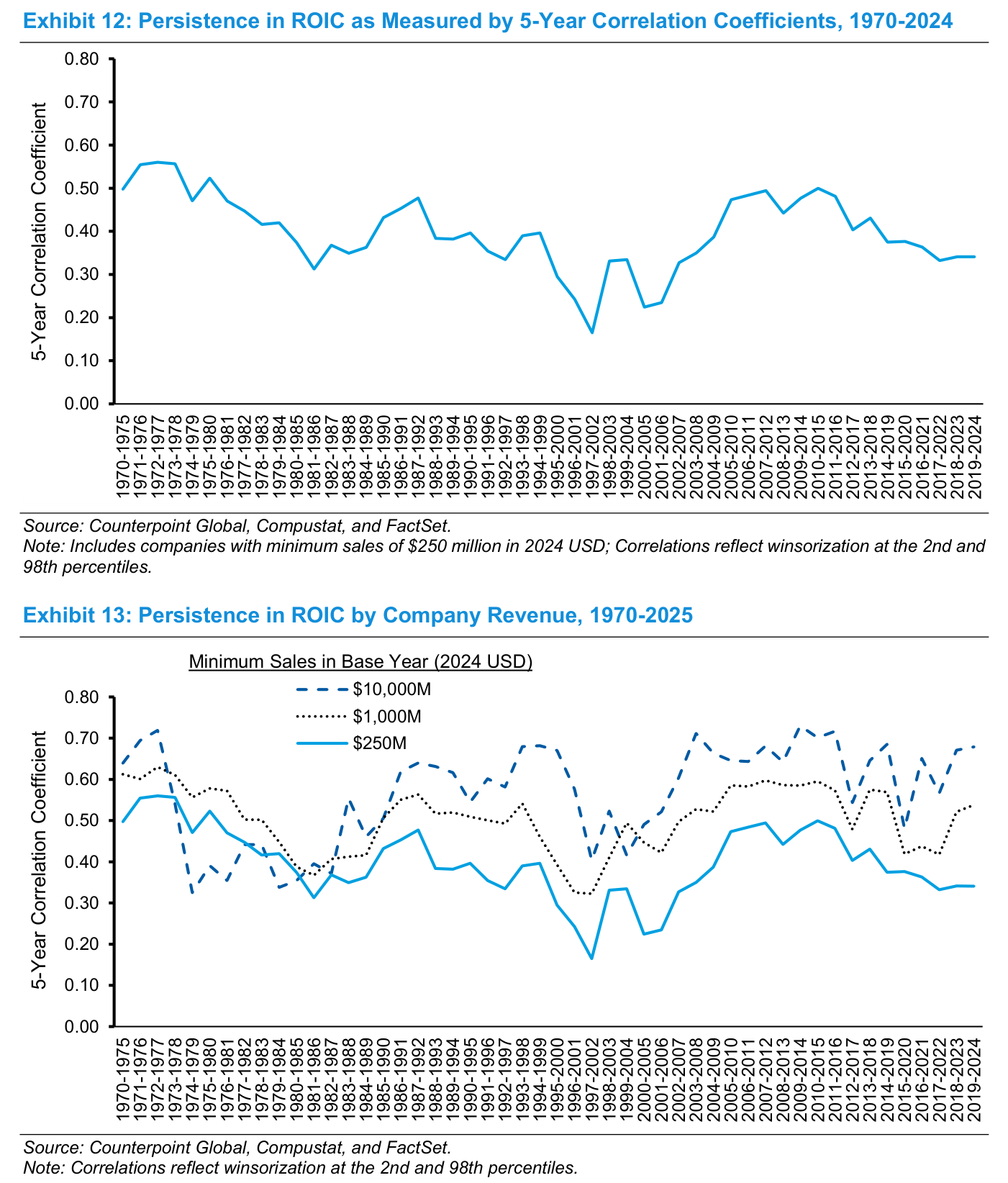 Exhibit 12 y 13: Persistencia del ROIC en el tiempo y por tamaño de empresa