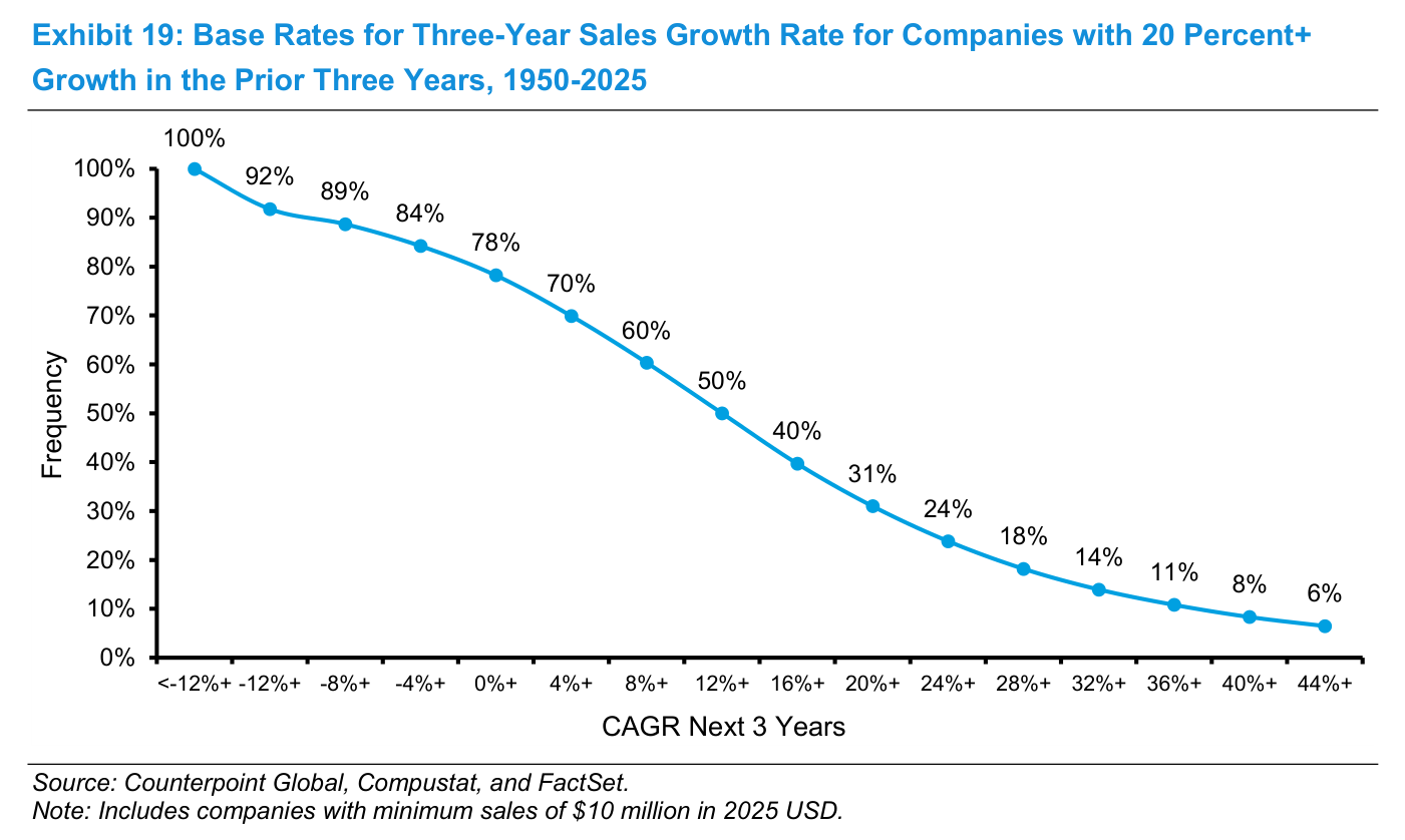 Exhibit 19: Base Rates for Three-Year Sales Growth Rate for Companies with 20 Percent+ Growth in the Prior Three Years, 1950-2025