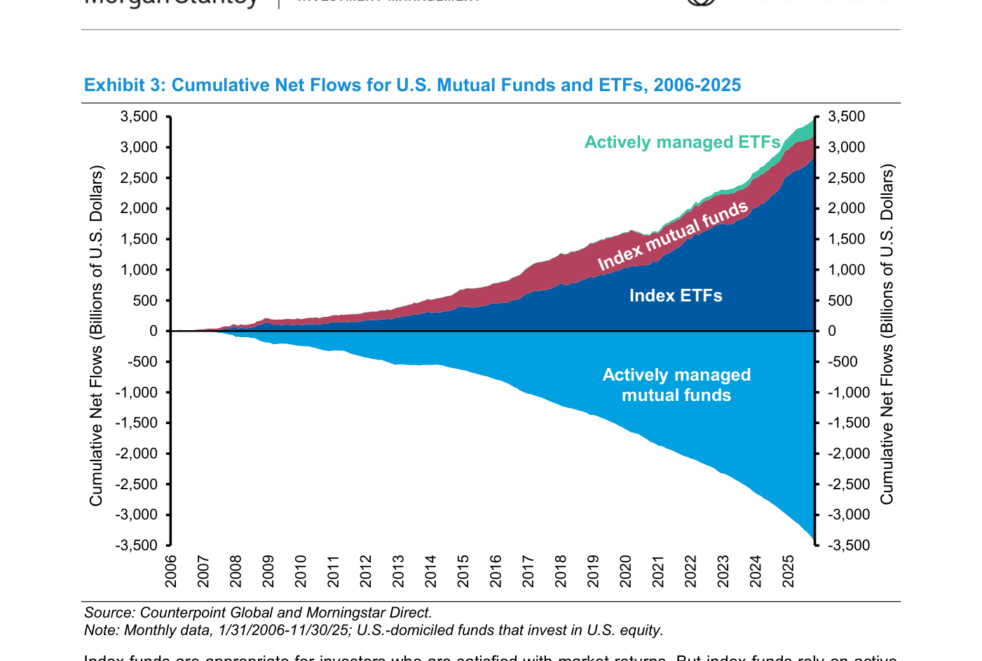 Flujos netos acumulados de fondos mutuos y ETFs estadounidenses entre 2006 y 2025, con el bloque de fondos activos hundiéndose en negativo y los índices creciendo en positivo
