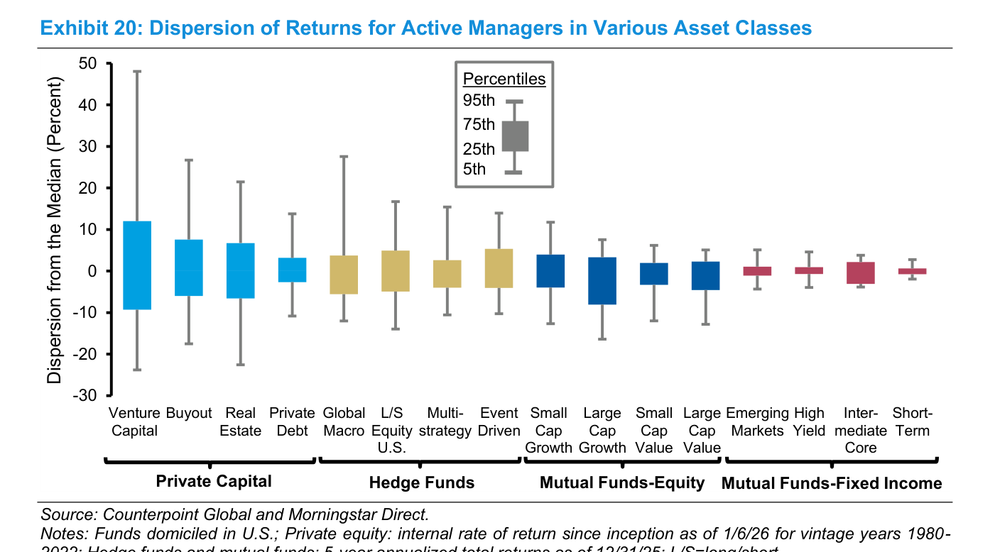 Diagrama de cajas y bigotes (Dispersion of Returns for Active Managers in Various Asset Classes; Venture Capital, Buyout, Real Estate…) con la dispersión de rentabilidades de gestores activos en 16 clases de activo, ordenadas de mayor a menor dispersión
