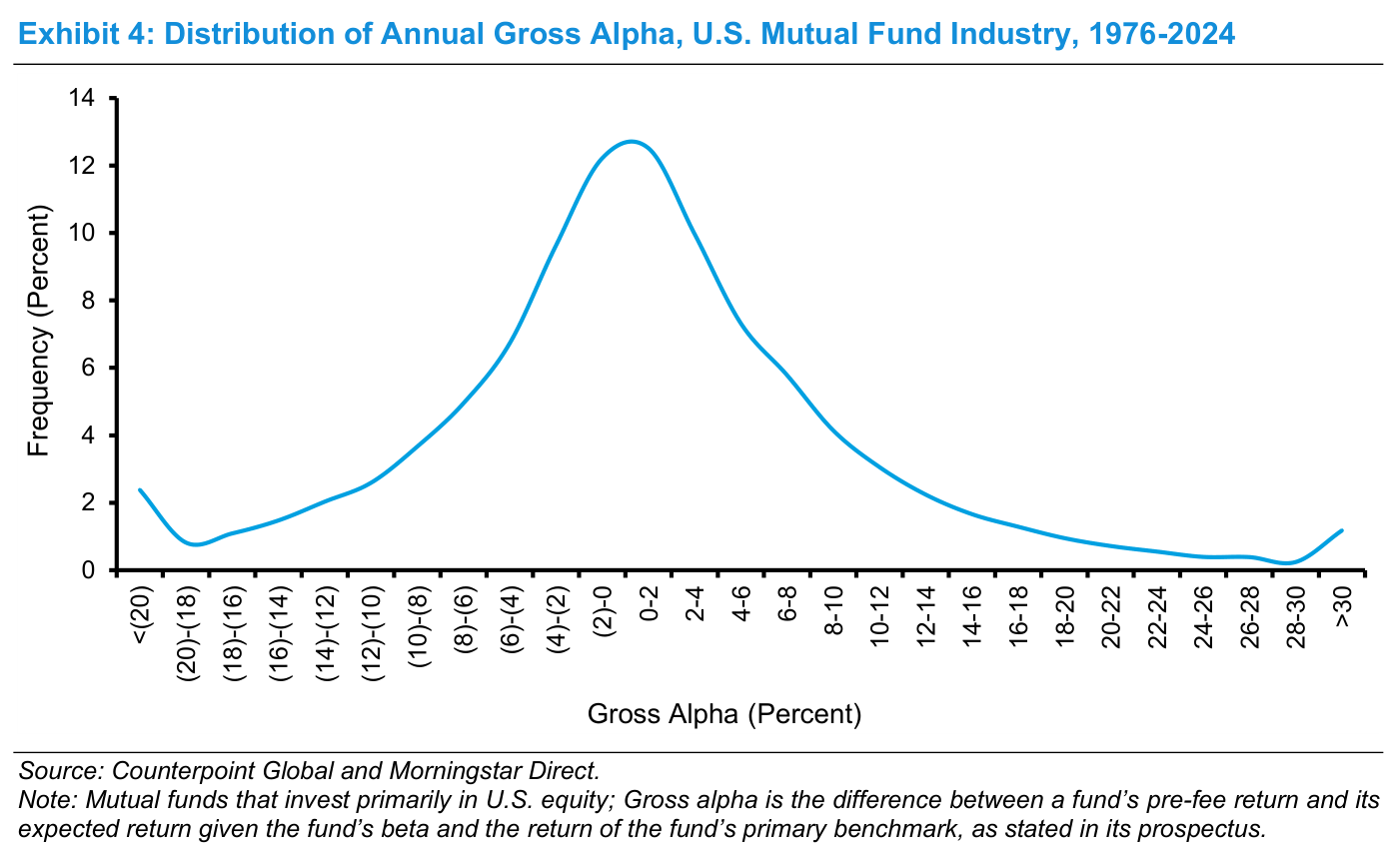 Distribución de frecuencias del alfa bruto anual de los fondos de renta variable estadounidense entre 1976 y 2024 (Distribution of Annual Gross Alpha, U.S. Mutual Fund Industry), con forma de campana centrada cerca de cero