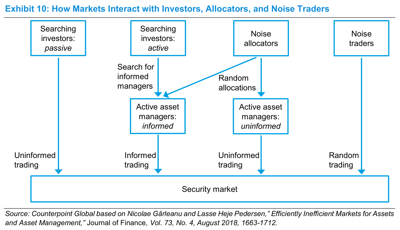 Diagrama de flujo que conecta inversores, asignadores y noise traders con el mercado de valores a través de gestores informados y no informados