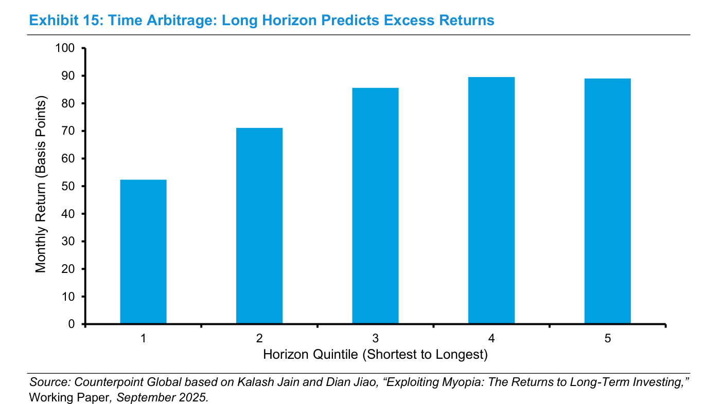 Gráfico de barras (Time Arbitrage: Long Horizon Predicts Excess Returns; Monthly Return en Basis Points) de la rentabilidad mensual en puntos básicos por quintil de horizonte de tenencia, del más corto al más largo