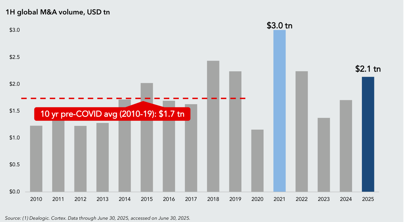 1H global M&A volume, USD tn — Volumen acumulado semestral de M&A desde 2010 hasta 2025. El promedio pre-COVID (2010-2019) fue de $1,7 trillones, marcado con línea roja discontinua. Los volumen reales: 2010 $1,2T, 2011 $1,4T, 2012 $1,2T, 2013 $1,3T, 2014 $1,7T, 2015 $2,0T, 2016 $1,6T, 2017 $1,7T, 2018 $2,4T (pico pre-COVID), 2019 $2,2T, 2020 $1,15T (caída por COVID), 2021 $3,0T (pico récord post-COVID), 2022 $2,2T, 2023 $1,4T (bajada por tipos altos), 2024 $1,7T, 2025 $2,1T (recuperación significativa). Fuente: Dealogic, Cortex, datos a 30 Jun 2025.