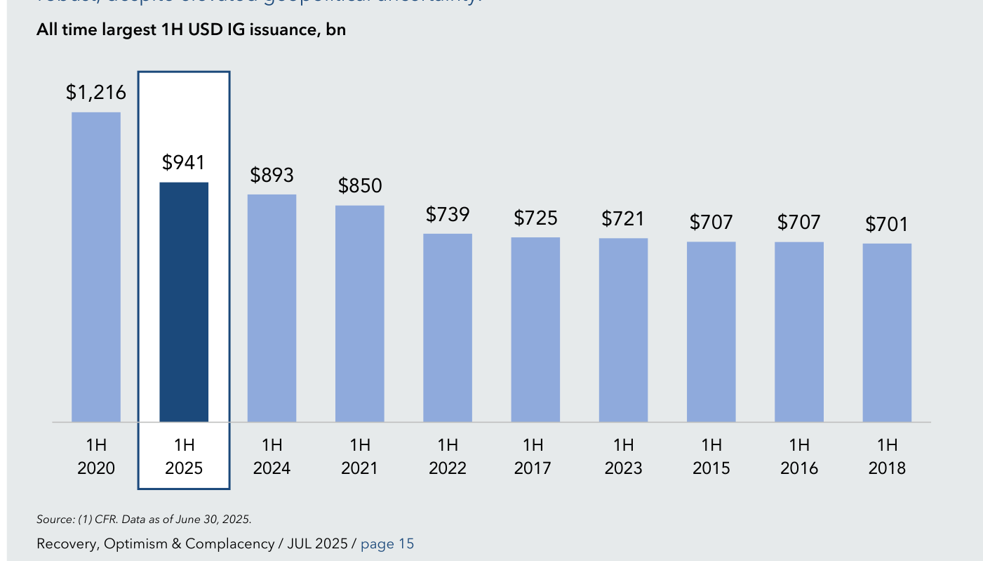 All time largest 1H USD IG issuance, bn — Top 10 primeros semestres con mayor emisión USD IG. 1H 2020 $1,216 billones (récord absoluto, inflado por refinanciaciones de emergencia COVID), 1H 2025 $941 billones (segundo lugar), 1H 2024 $893 billones, 1H 2021 $850 billones, 1H 2022 $739 billones, 1H 2017 $725 billones, 1H 2023 $721 billones, 1H 2015 $707 billones, 1H 2016 $707 billones, 1H 2018 $701 billones. Fuente: CFR, datos a 30 Jun 2025.