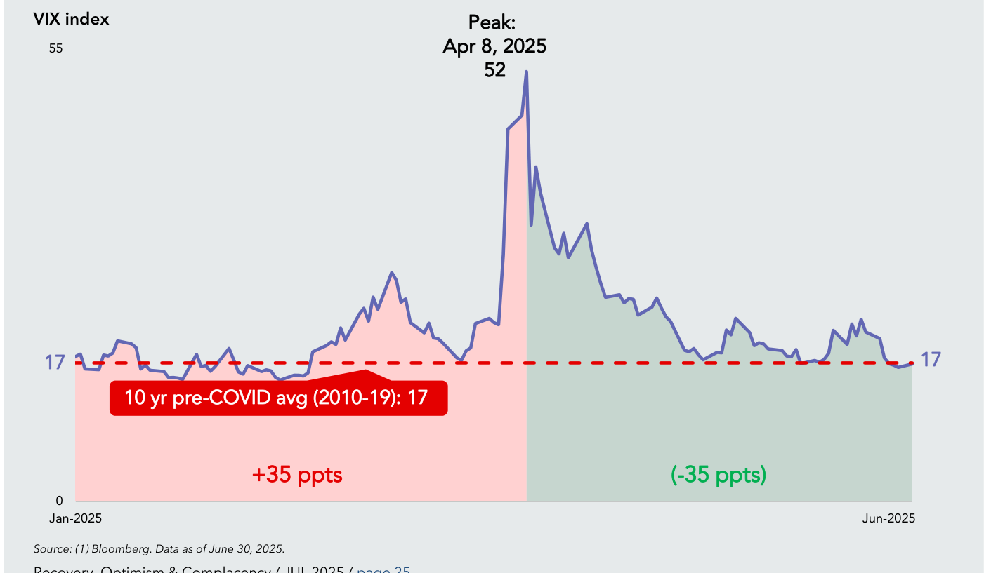 VIX index durante 1H 2025 — Línea azul muestra la evolución del VIX desde Enero 2025 (nivel cerca de 17, el promedio pre-COVID 2010-2019) subiendo gradualmente hasta marzo, con un pico vertical de 52 el 8 de abril de 2025 (marcado como Peak). Después caída gradual durante mayo y junio hasta volver a 17 al final del periodo. La marca "+35 ppts" indica el aumento desde el promedio histórico durante el spike, y "(-35 ppts)" la caída posterior. Fuente: Bloomberg, datos a 30 Jun 2025.