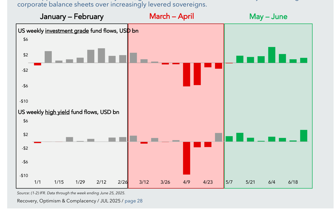 US weekly fund flows en USD bn — Dos paneles. Arriba: Investment Grade. Barras semanales desde 1/1 hasta 6/18 con tres zonas: Enero-Febrero (positiva, gris), Marzo-Abril (negativa fuerte, rojo, con pérdidas semanales de hasta $-8bn), Mayo-Junio (positiva, verde, recuperación gradual). Abajo: High Yield. Patrón similar pero más volátil: positiva en Ene-Feb, profundamente negativa en Marzo-Abril (mayor outflow $-10bn), positiva moderada en Mayo-Junio. La fotografía cuenta el ciclo de stress y recuperación visto desde el comportamiento minorista. Fuente: IFR, datos hasta 25 Jun 2025.