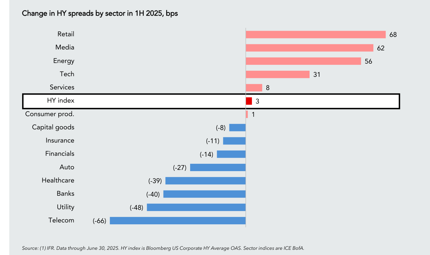 Change in HY spreads by sector in 1H 2025, bps — Cambio en spreads de high yield americano por sector durante el primer semestre. Sectores con spreads ampliados (peor performance): Retail +68 bps, Media +62 bps, Energy +56 bps, Tech +31 bps, Services +8 bps, HY index +3 bps, Consumer prod. +1 bps. Sectores con spreads estrechados (mejor performance): Capital goods -8 bps, Insurance -11 bps, Financials -14 bps, Auto -27 bps, Healthcare -39 bps, Banks -40 bps, Utility -48 bps, Telecom -66 bps. Fuente: IFR, datos a 30 Jun 2025.