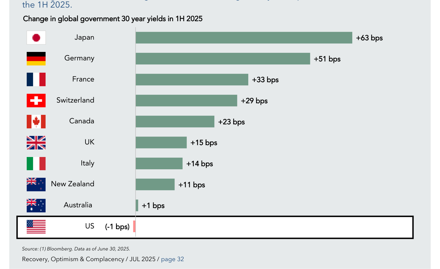 Change in global government 30 year yields in 1H 2025 — Cambio en yields a 30 años por país. Japón +63 bps, Germany +51 bps, France +33 bps, Switzerland +29 bps, Canada +23 bps, UK +15 bps, Italy +14 bps, New Zealand +11 bps, Australia +1 bps, US -1 bps. Fuente: Bloomberg, datos a 30 Jun 2025.