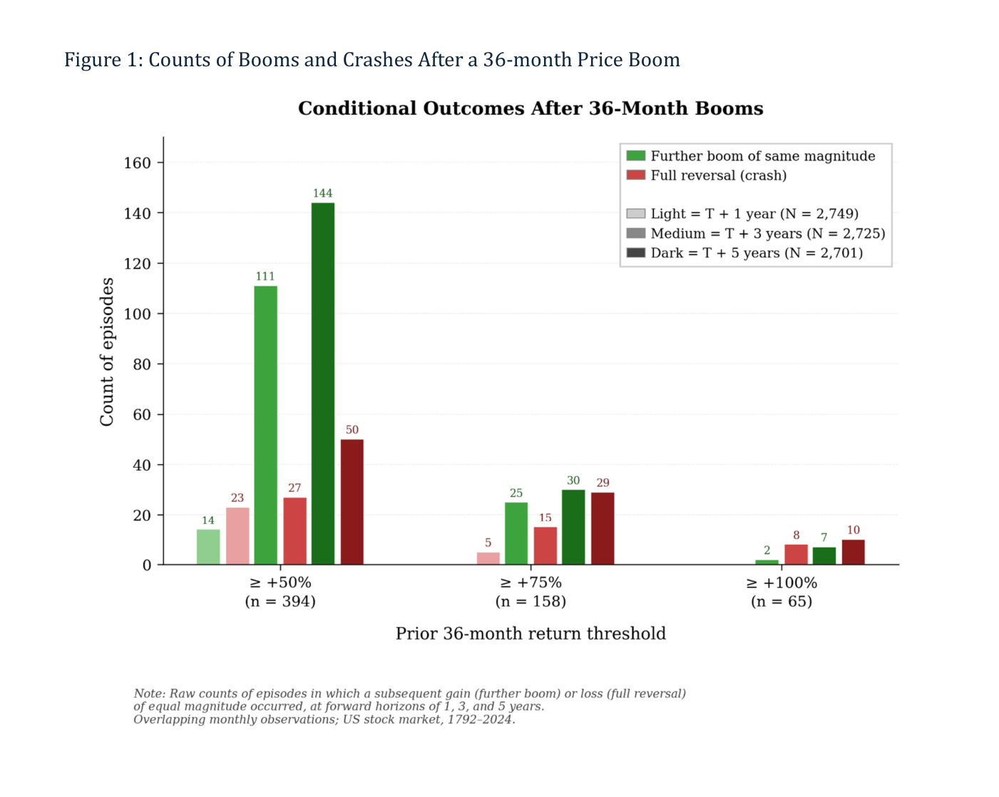 Figura 1 del paper: recuentos de episodios tras un boom de precios de 36 meses en el mercado agregado estadounidense (1792-2024). En verde, cuántos booms fueron seguidos de otra subida de igual magnitud; en rojo, cuántos de una reversión total (crash). Los tonos claro, medio y oscuro son los horizontes a 1, 3 y 5 años. Con el umbral de +50% (394 episodios), a cinco años hubo 144 nuevos booms frente a 50 reversiones; a tres años, 111 frente a 27; a un año, 14 frente a 23. En +75% (158 episodios) verdes y rojos casi se igualan (30 frente a 29 a cinco años) y en +100% (65 episodios) los recuentos caen a un puñado: 7 nuevos dobles frente a 10 reversiones.