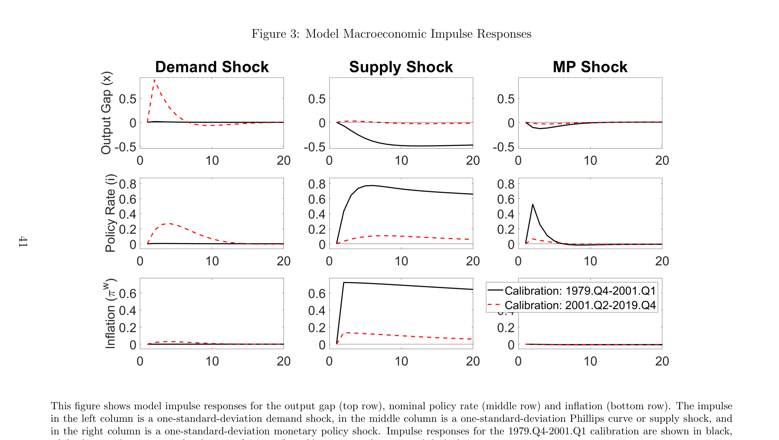 Figura 3: respuestas impulso macroeconómicas del modelo. Rejilla 3×3. Columnas: shock de demanda, shock de oferta y shock de política monetaria. Filas: output gap (x), tipo de política (i) e inflación (π). En negro continuo, la calibración 1979.Q4-2001.Q1 (los ochenta); en rojo discontinuo, la calibración 2001.Q2-2019.Q4 (los dos mil). En la columna del shock de oferta, la línea negra de los ochenta muestra un salto persistente de la inflación, una subida rápida del tipo de política y una caída amplia y prolongada del output gap: la estanflación.
