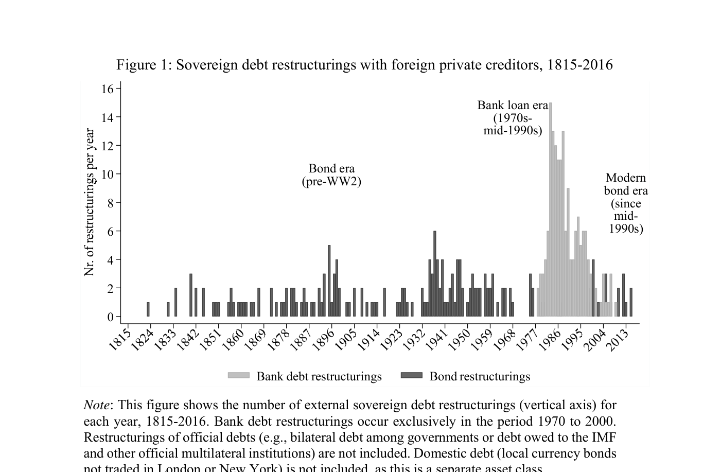 Gráfico de barras (Sovereign debt restructurings with foreign private creditors, 1815-2016) del número de reestructuraciones de deuda soberana por año entre 1815 y 2016, con un pico cercano a 15 episodios en la era de la banca sindicada (Bank loan era) de los años ochenta