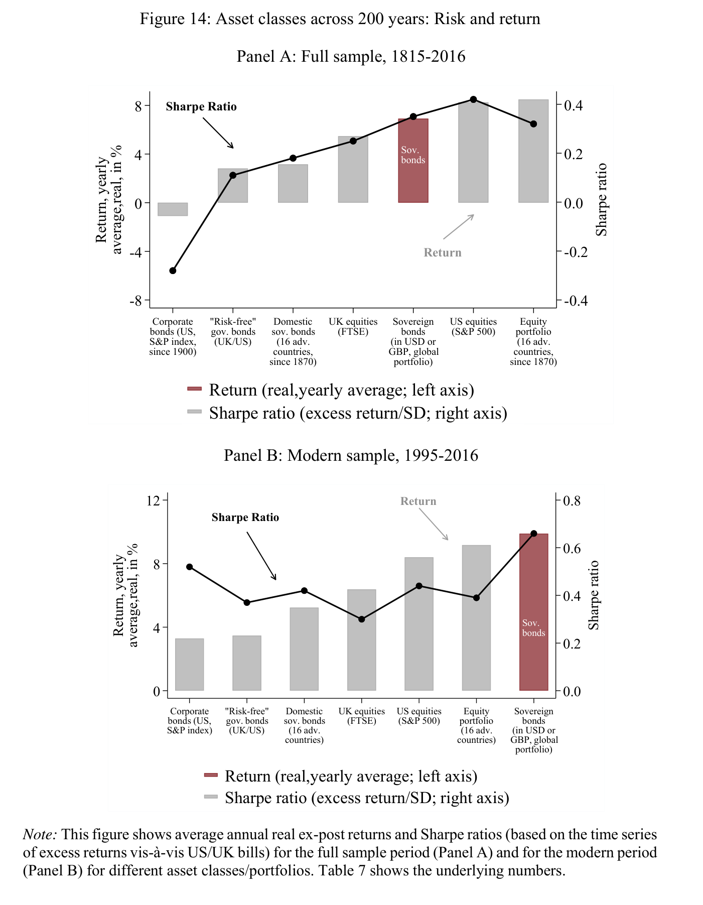 Gráfico combinado de barras y línea con la rentabilidad real media y el ratio de Sharpe de distintas clases de activo en la muestra completa 1815-2016 y en la muestra moderna 1995-2016
