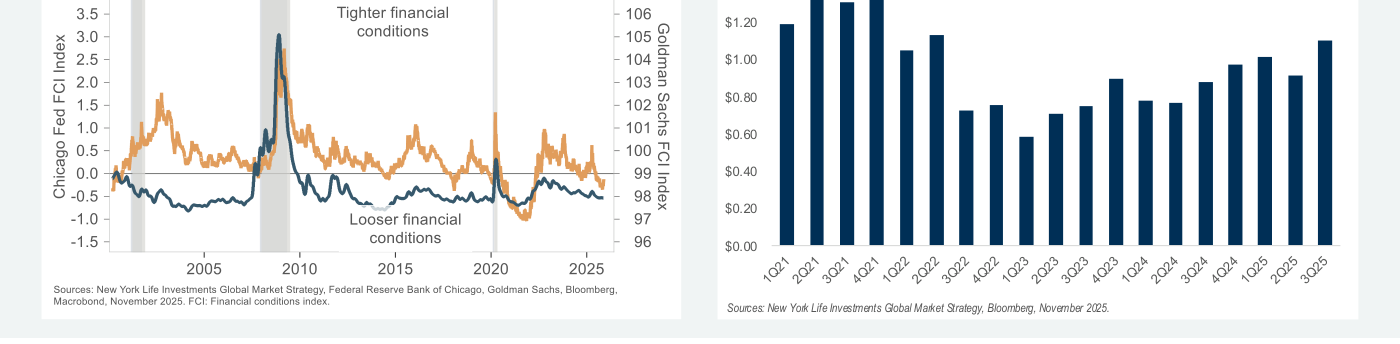Figura 2 — Izquierda: índice de condiciones financieras (Chicago Fed FCI y Goldman Sachs FCI), mostrando picos de "tighter financial conditions" en 2008 y 2020 y un entorno actual de "looser financial conditions". Derecha: valor del dealmaking global en billones de dólares por trimestre, recuperándose con fuerza a lo largo de 2025 impulsado por grandes operaciones y megadeals