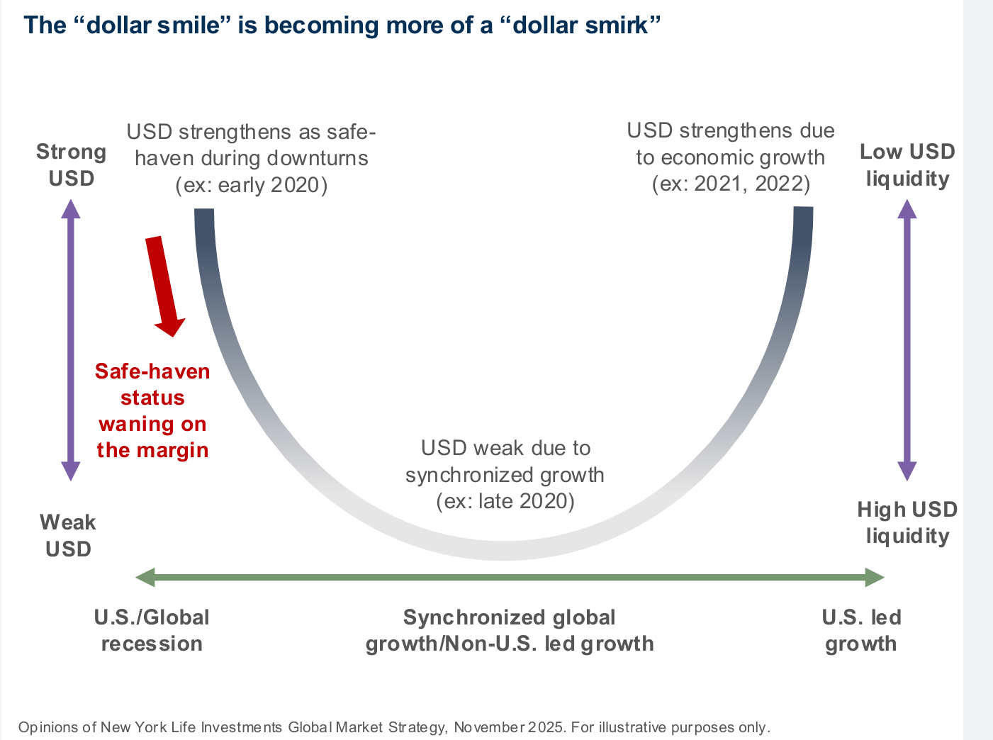 Figura 5 — El marco de la "sonrisa del dólar" convertido en "mueca": un diagrama en forma de U que sitúa el dólar fuerte en los extremos (refugio durante recesiones, como a principios de 2020; y crecimiento liderado por EE. UU., como en 2021-2022) y el dólar débil en el centro (crecimiento global sincronizado). Una flecha roja marca que el estatus de refugio se está debilitando en el margen