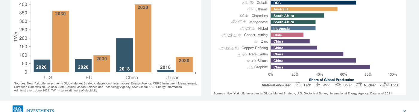 Figura 6 — Izquierda: el uso de electricidad de los centros de datos crecerá sustancialmente, con barras comparando el consumo en TWh de EE. UU., la UE, China y Japón en 2018/2020 frente a la proyección para 2030, mostrando aumentos drásticos. Derecha: la producción global de recursos clave está muy concentrada: el grafito, el silicio, las tierras raras y el refino de cobre están dominados por China; el cobalto por la RDC; el litio por Australia