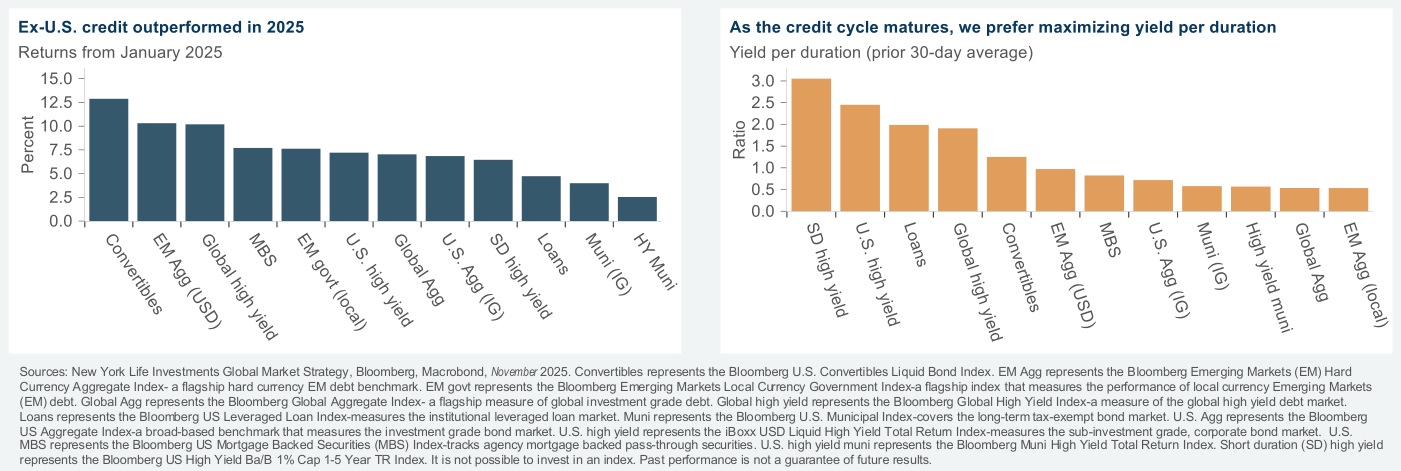Figura 9 — Izquierda: rentabilidad/retorno por clase de activo de renta fija, con los convertibles a la cabeza (en torno al 13%), seguidos de EM Agg en dólares, high yield global, MBS y otros. Derecha: un ranking por ratio que premia el high yield de corta duración (SD high yield), el high yield estadounidense y los préstamos bancarios