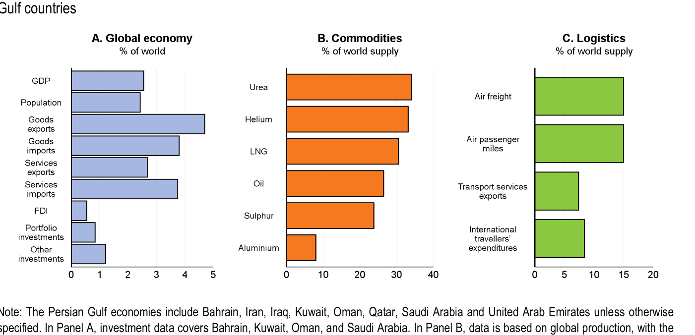 Gráfico de la OCDE titulado 'Gulf countries' con tres paneles de barras horizontales. Panel A 'Global economy' (% del mundo): el Golfo Pérsico representa en torno al 2,5% del PIB y de la población mundiales, pero alcanza casi el 4,7% de las exportaciones de bienes y cerca del 3,7% en importaciones de bienes y de servicios; la inversión extranjera directa y de cartera quedan por debajo del 1%. Panel B 'Commodities' (% del suministro mundial): urea en torno al 34%, helio cerca del 33%, GNL alrededor del 30%, petróleo unos 26%, azufre unos 24% y aluminio en torno al 8%. Panel C 'Logistics' (% del suministro mundial): flete aéreo y millas de pasajeros aéreos en torno al 15%, exportaciones de servicios de transporte y gasto de viajeros internacionales alrededor del 8%.
