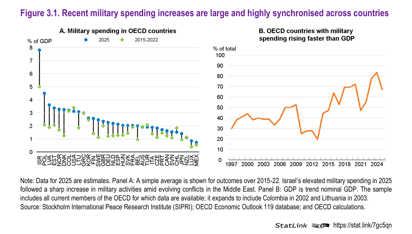Gráfico de la OCDE 'Figure 3.1. Recent military spending increases are large and highly synchronised across countries'. Panel A 'Military spending in OECD countries' (% del PIB): compara el gasto militar de 2025 con la media de 2015-22 mediante barras por país, evidenciando incrementos generalizados. Panel B 'OECD countries with defence spending rising faster than GDP' (% de países, serie 1997-2024): la proporción de países cuyo gasto en defensa crece más deprisa que el PIB repunta con fuerza en los años recientes, alcanzando niveles muy elevados que reflejan una rearme sincronizado.
