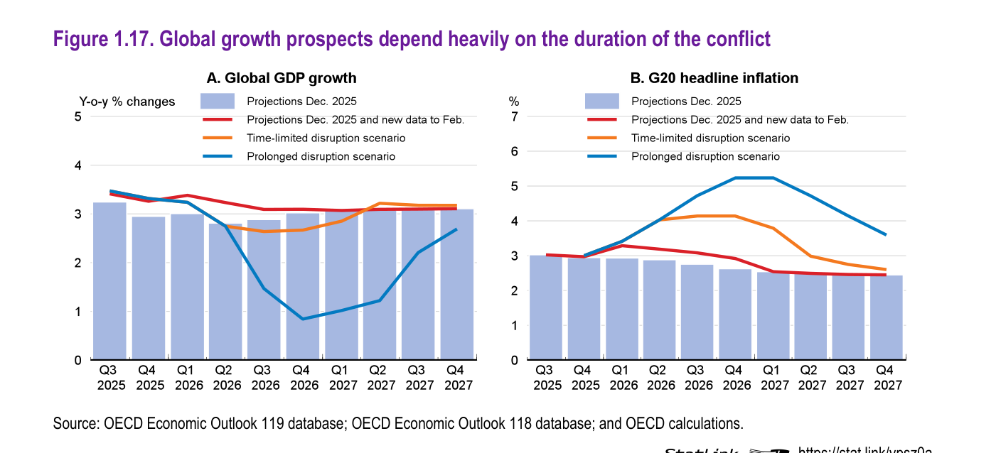 Gráfico de la OCDE 'Figure 1.17. Global growth prospects depend heavily on the duration of the conflict' con dos paneles de líneas trimestrales desde Q3 2025 a Q4 2027. Panel A 'Global GDP growth' (variación interanual): la proyección de diciembre de 2025 (barras) rondaba el 3%; el escenario de disrupción acotada (línea naranja) baja hasta cerca del 2,6% a mediados de 2026 antes de recuperarse; el escenario de disrupción prolongada (línea azul) se hunde hasta un mínimo en torno al 0,85% en el cuarto trimestre de 2026 y solo remonta hacia el 2,7% a finales de 2027. Panel B 'G20 headline inflation': el escenario prolongado (azul) eleva la inflación hasta un pico cercano al 5,2% entre finales de 2026 y comienzos de 2027, frente al pico de unos 4,1% del escenario acotado (naranja).