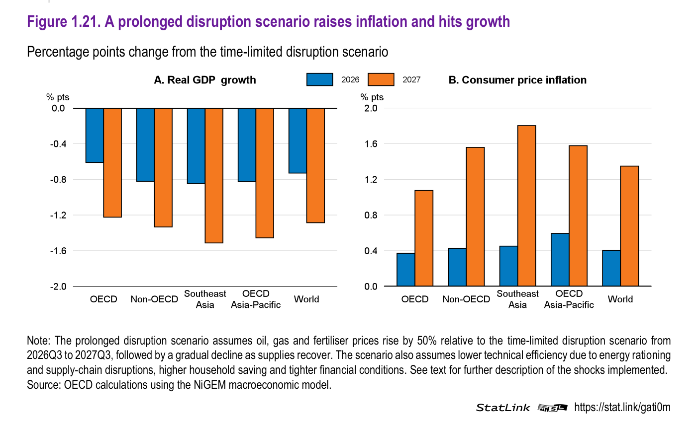 Gráfico de la OCDE 'Figure 1.21. A prolonged disruption scenario raises inflation and hits growth', cambios en puntos porcentuales respecto al escenario de disrupción acotada. Panel A 'Real GDP growth': el mundo pierde unos 0,7 puntos en 2026 (barra azul) y cerca de 1,3 puntos en 2027 (barra naranja); el Sudeste Asiático y la zona OECD Asia-Pacific sufren los mayores recortes en 2027, próximos a 1,6-2,0 puntos. Panel B 'Consumer price inflation': el mundo suma en torno a 0,4 puntos en 2026 y 1,3 puntos en 2027; el Sudeste Asiático registra el mayor incremento de inflación.